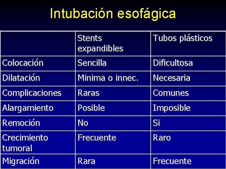 Intubación esofágica Stents expandibles Tubos plásticos Colocación Sencilla Dificultosa Dilatación Minima o innec. Necesaria Intubación esofágica Stents expandibles Tubos plásticos Colocación Sencilla Dificultosa Dilatación Minima o innec. Necesaria