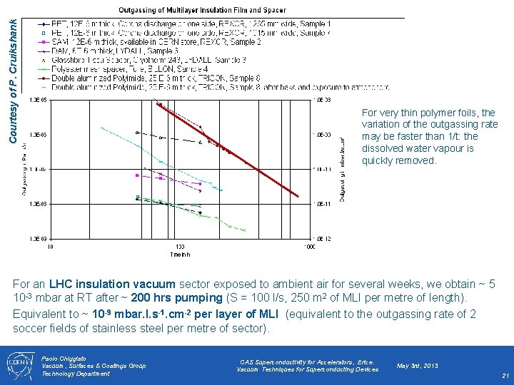 Courtesy of P. Cruikshank For very thin polymer foils, the variation of the outgassing