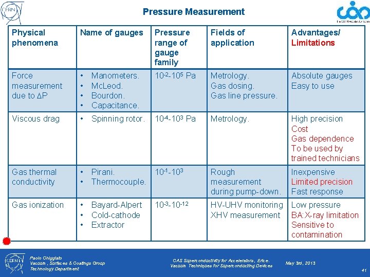 Pressure Measurement Physical phenomena Name of gauges Pressure range of gauge family Fields of