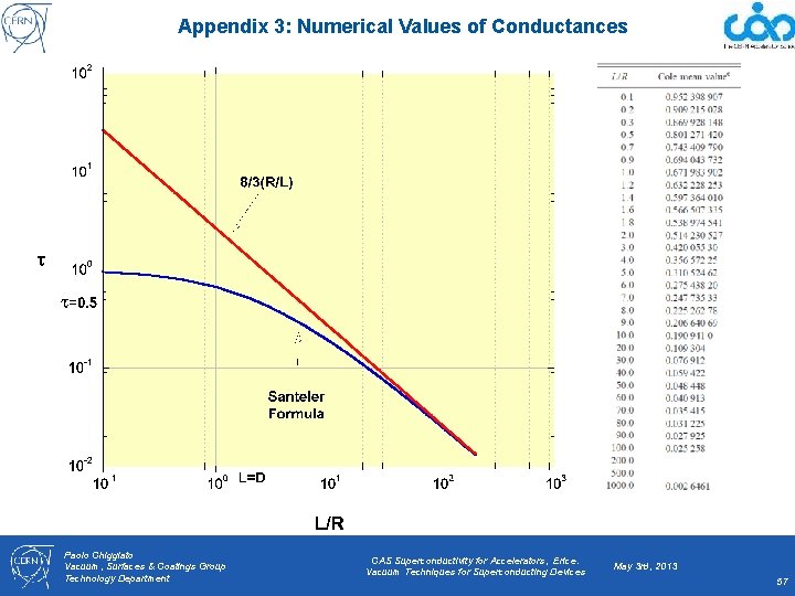 Appendix 3: Numerical Values of Conductances Paolo Chiggiato Vacuum, Surfaces & Coatings Group Technology