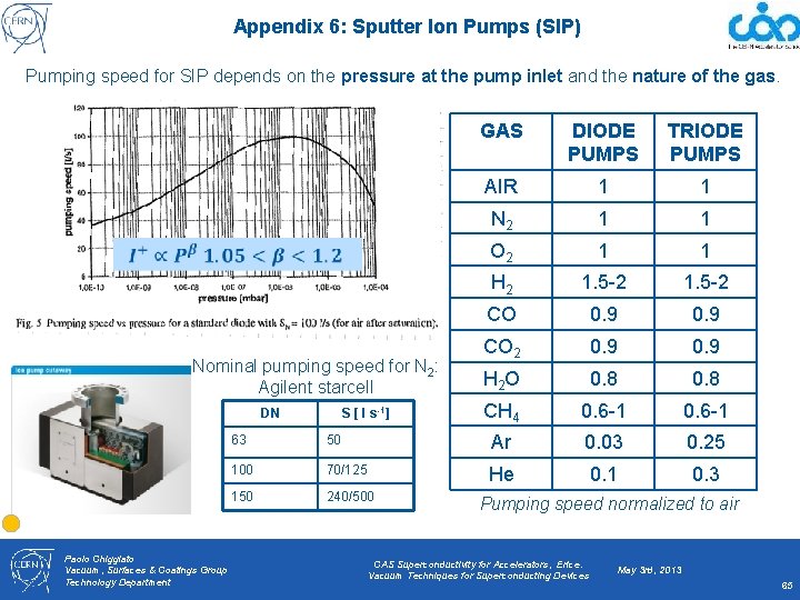 Appendix 6: Sputter Ion Pumps (SIP) Pumping speed for SIP depends on the pressure