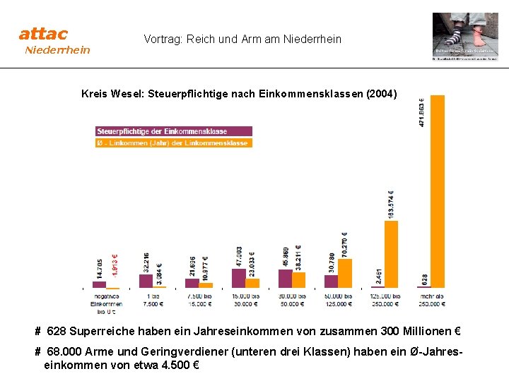 attac Niederrhein Vortrag: Reich und Arm am Niederrhein Kreis Wesel: Steuerpflichtige nach Einkommensklassen (2004)