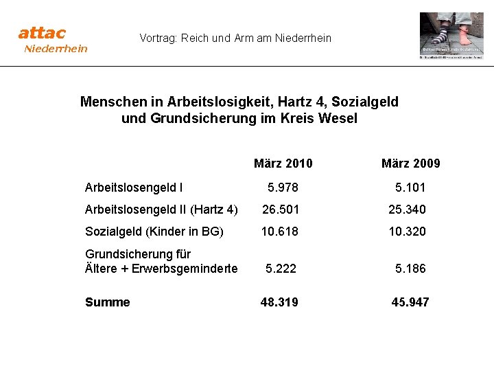 attac Niederrhein Vortrag: Reich und Arm am Niederrhein Menschen in Arbeitslosigkeit, Hartz 4, Sozialgeld