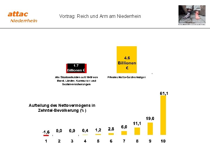 attac Niederrhein Vortrag: Reich und Arm am Niederrhein Aufteilung des Nettovermögens in Zehntel-Bevölkerung (%)