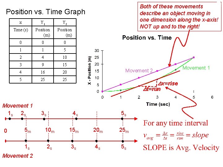 Both of these movements describe an object moving in one dimension along the x-axis!