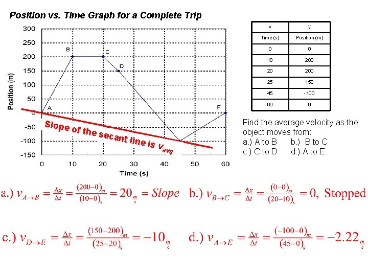 Position vs. Time Graph for a Complete Trip Slope of the secan t line