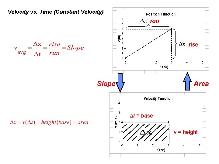 Velocity vs. Time (Constant Velocity) run Dx rise Slope Area ∆t = base v