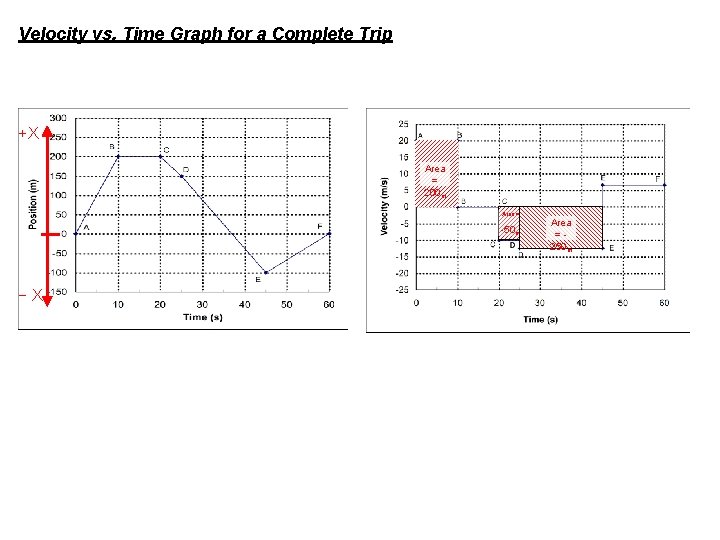 Velocity vs. Time Graph for a Complete Trip +X Area = 200 m Area