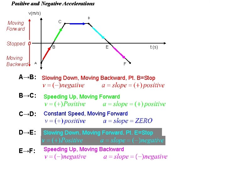 Positive and Negative Accelerations v(m/s) C Moving Forward Stopped 0 Moving Backward B D
