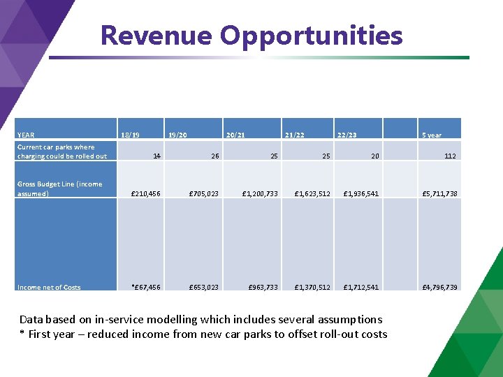 Revenue Opportunities YEAR Current car parks where charging could be rolled out 18/19 19/20