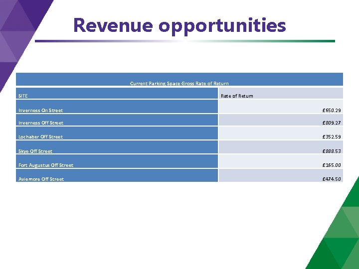 Revenue opportunities Current Parking Space Gross Rate of Return SITE Rate of Return Inverness