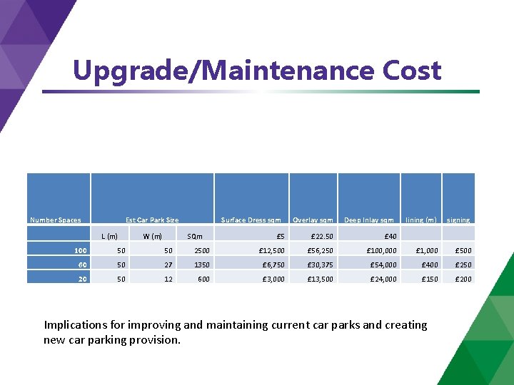 Upgrade/Maintenance Cost Number Spaces Est Car Park Size L (m) W (m) Surface Dress