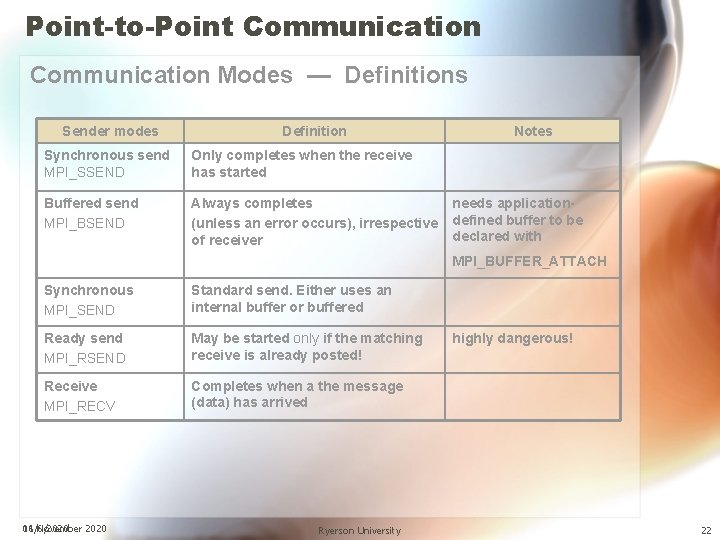 Point-to-Point Communication Modes — Definitions Sender modes Definition Synchronous send MPI_SSEND Only completes when