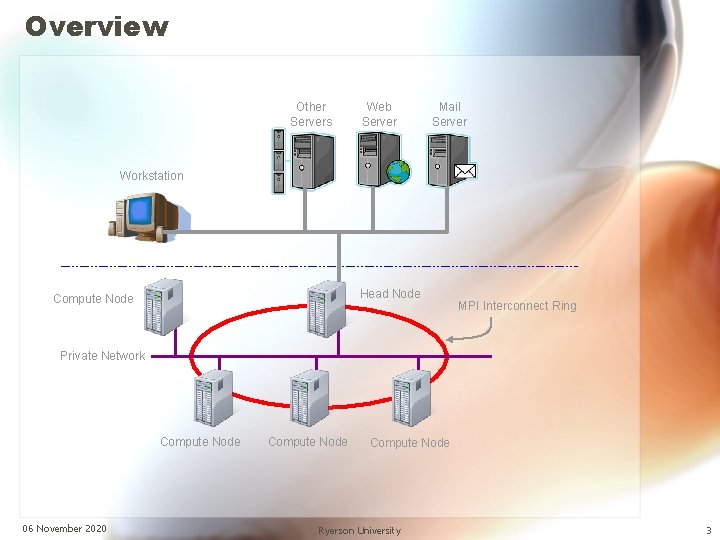Overview Other Servers Web Server Mail Server Workstation Head Node Compute Node MPI Interconnect