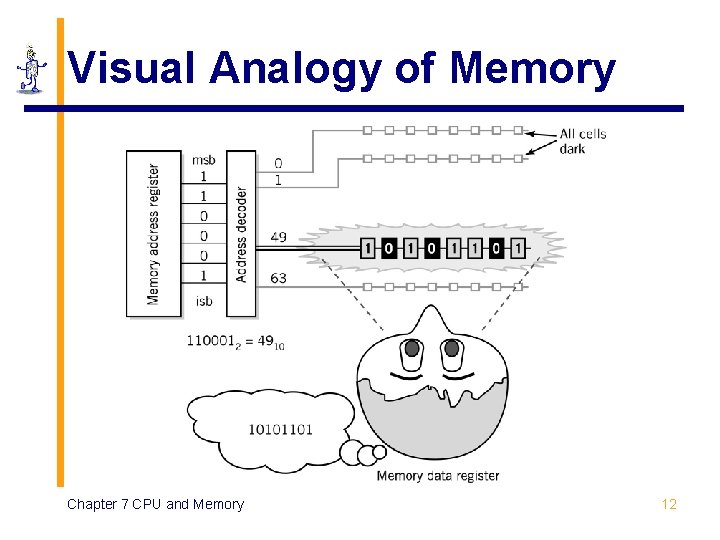Visual Analogy of Memory Chapter 7 CPU and Memory 12 