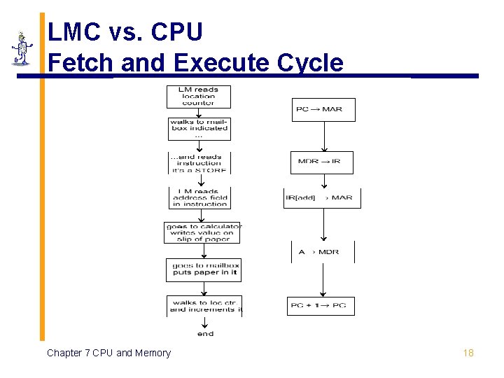 LMC vs. CPU Fetch and Execute Cycle Chapter 7 CPU and Memory 18 