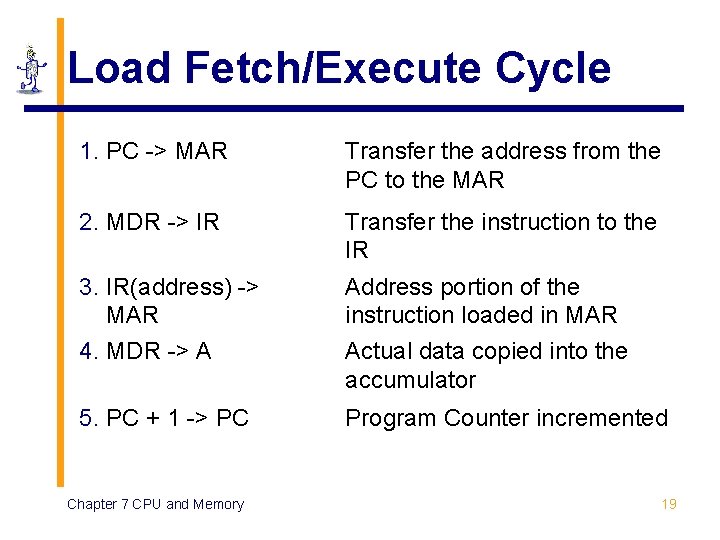 Load Fetch/Execute Cycle 1. PC -> MAR Transfer the address from the PC to