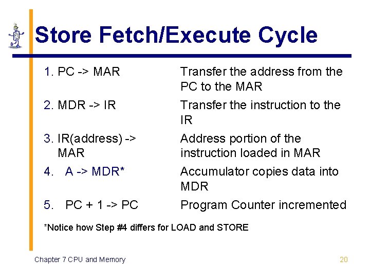 Store Fetch/Execute Cycle 1. PC -> MAR 2. MDR -> IR 3. IR(address) ->