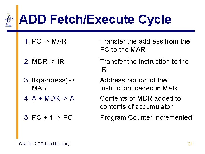 ADD Fetch/Execute Cycle 1. PC -> MAR Transfer the address from the PC to