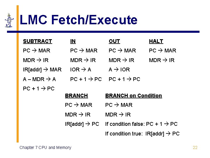 LMC Fetch/Execute SUBTRACT IN OUT HALT PC MAR MDR IR IR[addr] MAR IOR A