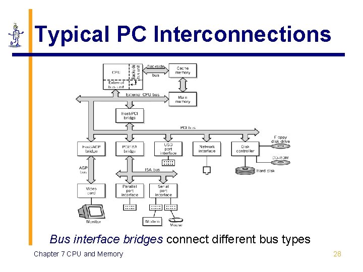 Typical PC Interconnections Bus interface bridges connect different bus types Chapter 7 CPU and