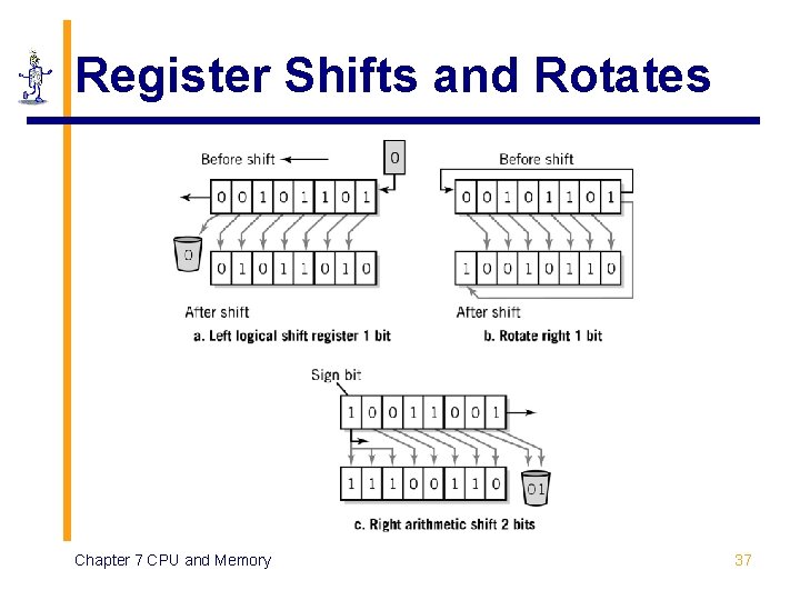 Register Shifts and Rotates Chapter 7 CPU and Memory 37 