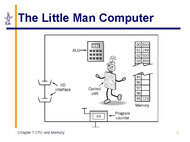 The Little Man Computer Chapter 7 CPU and Memory 4 