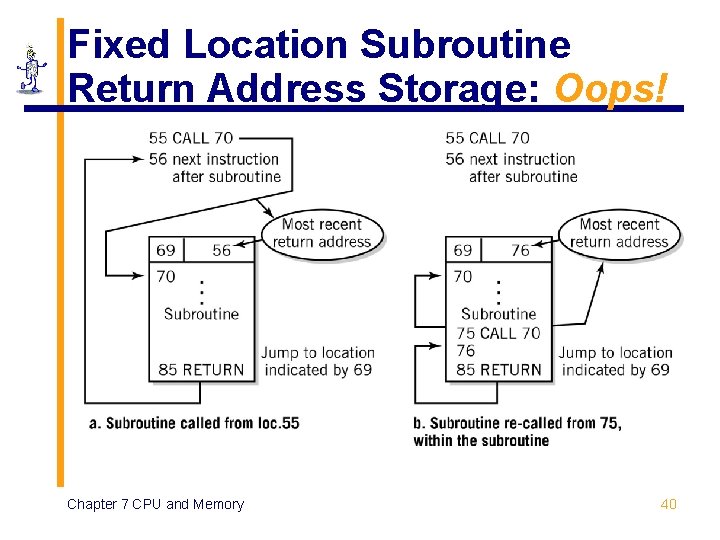 Fixed Location Subroutine Return Address Storage: Oops! Chapter 7 CPU and Memory 40 