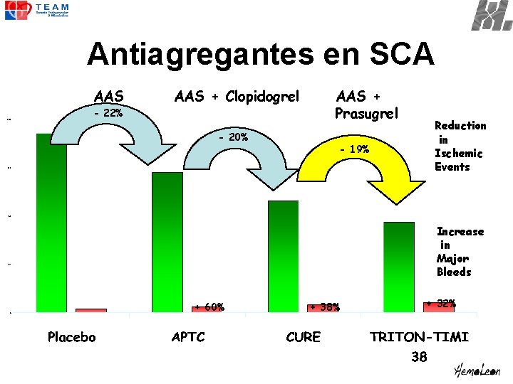 Antiagregantes en SCA AAS + Clopidogrel - 22% - 20% AAS + Prasugrel -