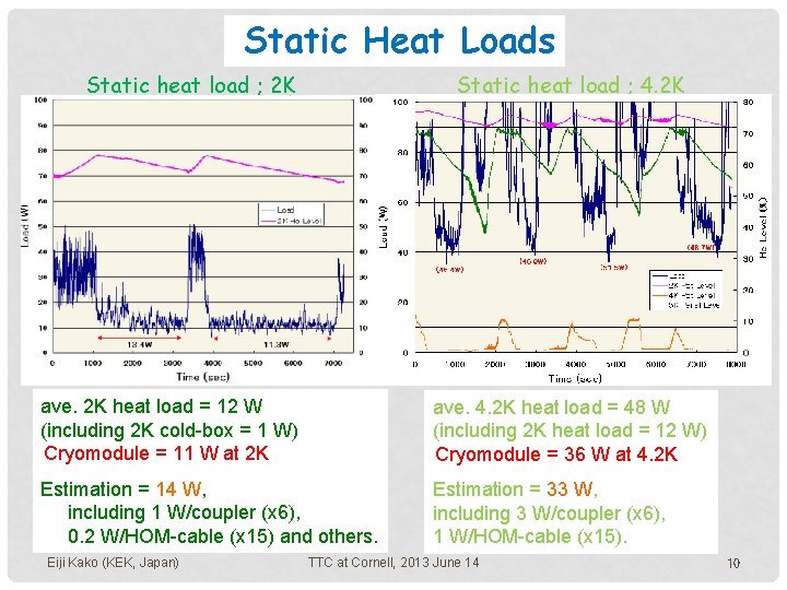 Static Heat Loads Static heat load ; 2 K Static heat load ; 4. Static Heat Loads Static heat load ; 2 K Static heat load ; 4.
