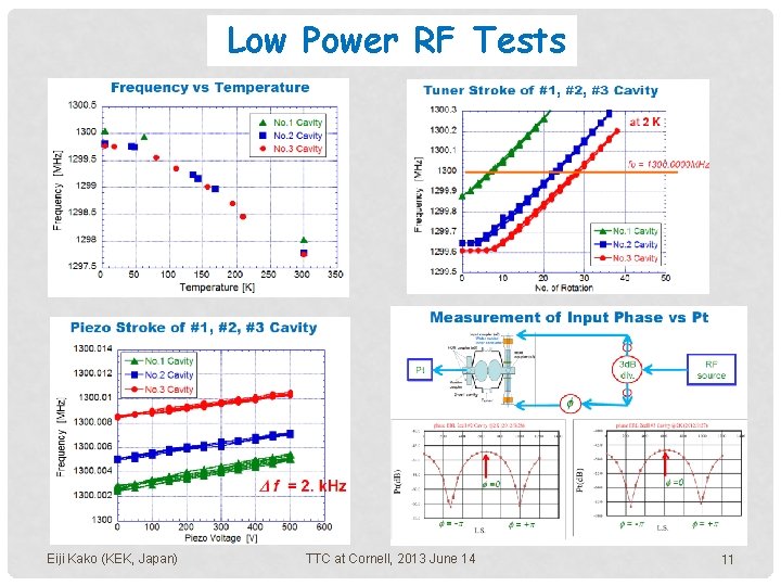 Low Power RF Tests Eiji Kako (KEK, Japan) TTC at Cornell, 2013 June 14 Low Power RF Tests Eiji Kako (KEK, Japan) TTC at Cornell, 2013 June 14