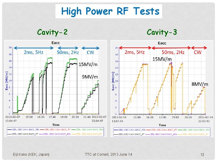 High Power RF Tests Cavity-3 Cavity-2 Eiji Kako (KEK, Japan) TTC at Cornell, 2013 High Power RF Tests Cavity-3 Cavity-2 Eiji Kako (KEK, Japan) TTC at Cornell, 2013