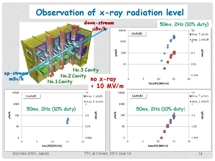 Observation of x-ray radiation level down-stream m. Sv/h up-stream m. Sv/h 50 ms, 2 Observation of x-ray radiation level down-stream m. Sv/h up-stream m. Sv/h 50 ms, 2