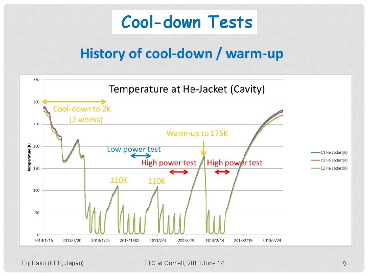 Cool-down Tests Eiji Kako (KEK, Japan) TTC at Cornell, 2013 June 14 9 Cool-down Tests Eiji Kako (KEK, Japan) TTC at Cornell, 2013 June 14 9
