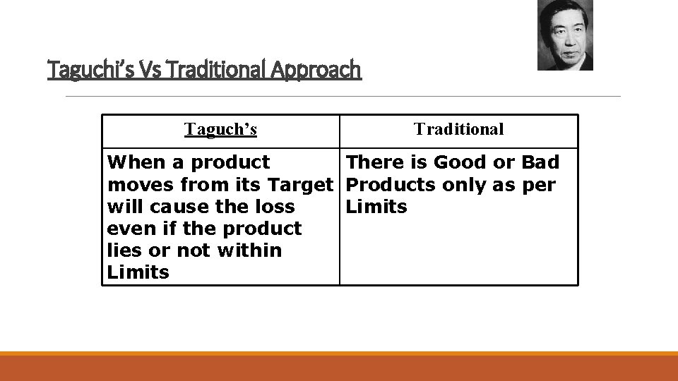 Taguchi’s Vs Traditional Approach Taguch’s Traditional When a product There is Good or Bad