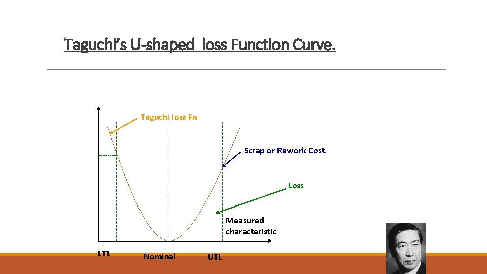 Taguchi’s U-shaped loss Function Curve. Taguchi loss Fn Scrap or Rework Cost. Loss Measured