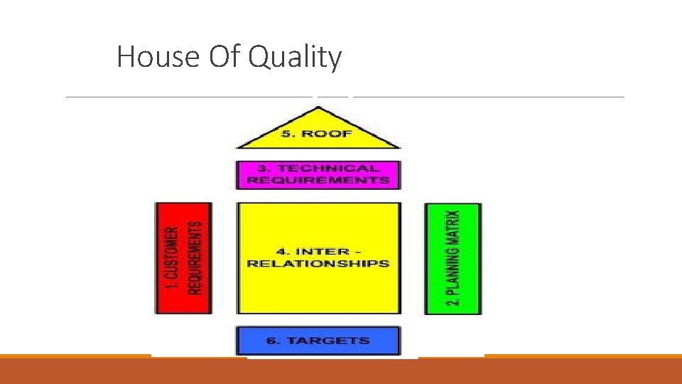 House Of Quality 5. Interrelationship between Technical Descriptors 6. Relationship between Requirements and Descriptors