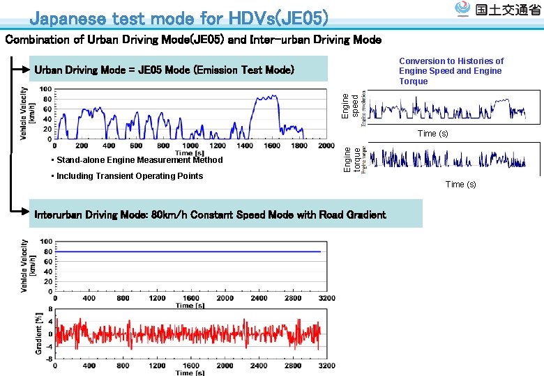 Japanese test mode for HDVs(JE 05) Combination of Urban Driving Mode(JE 05) and Inter-urban Japanese test mode for HDVs(JE 05) Combination of Urban Driving Mode(JE 05) and Inter-urban