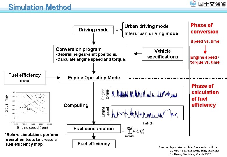 Simulation Method Driving mode Urban driving mode = Interurban driving mode Phase of conversion Simulation Method Driving mode Urban driving mode = Interurban driving mode Phase of conversion