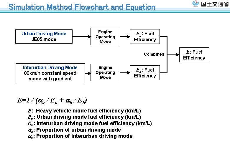 Simulation Method Flowchart and Equation Urban Driving Mode JE 05 mode Engine Operating Mode Simulation Method Flowchart and Equation Urban Driving Mode JE 05 mode Engine Operating Mode
