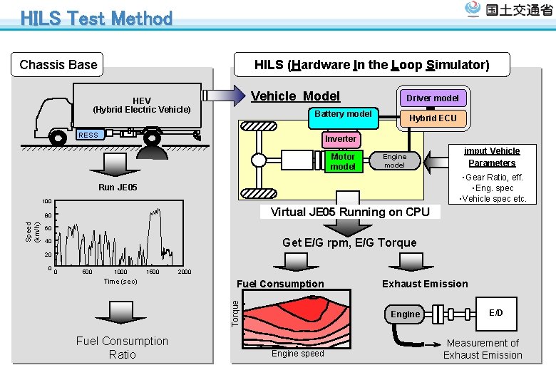 HILS Test Method HILS (Hardware In the Loop Simulator) Chassis Base Vehicle Model HEV HILS Test Method HILS (Hardware In the Loop Simulator) Chassis Base Vehicle Model HEV