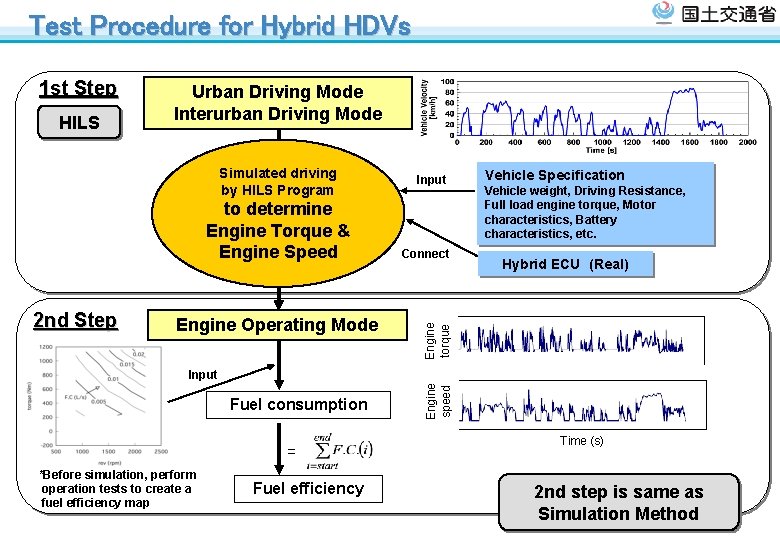 Test Procedure for Hybrid HDVs HILS Urban Driving Mode Interurban Driving Mode Simulated driving Test Procedure for Hybrid HDVs HILS Urban Driving Mode Interurban Driving Mode Simulated driving