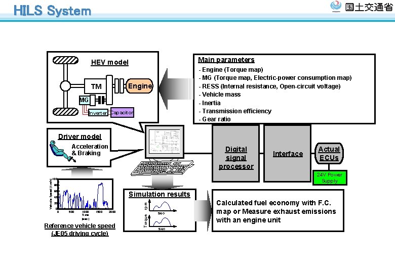 HILS System Main parameters HEV model - Engine (Torque map) - MG (Torque map, HILS System Main parameters HEV model - Engine (Torque map) - MG (Torque map,