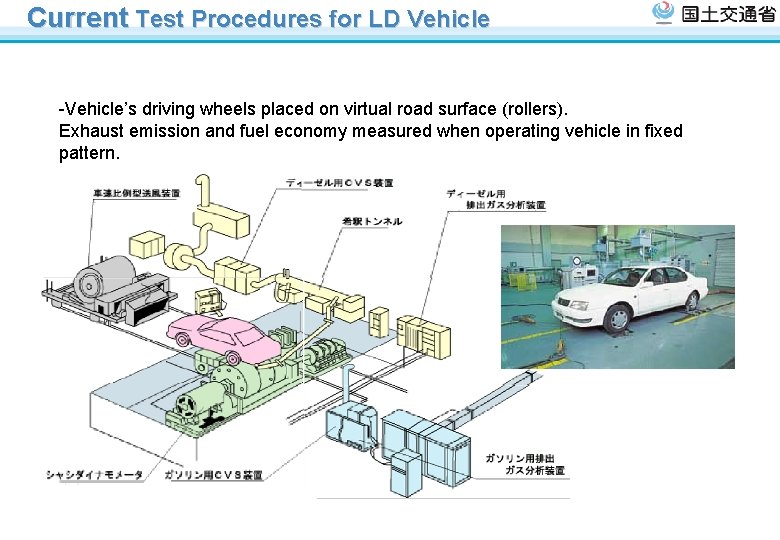 Current Test Procedures for LD Vehicle -Vehicle’s driving wheels placed on virtual road surface Current Test Procedures for LD Vehicle -Vehicle’s driving wheels placed on virtual road surface