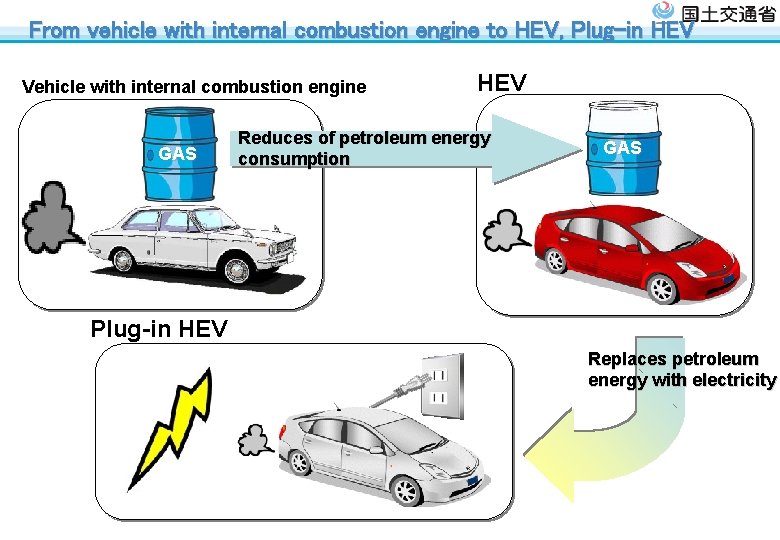 From vehicle with internal combustion engine to HEV, Plug-in HEV Vehicle with internal combustion From vehicle with internal combustion engine to HEV, Plug-in HEV Vehicle with internal combustion