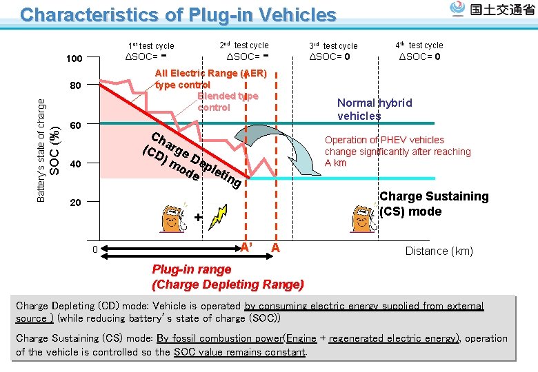 Characteristics of Plug-in Vehicles 2 nd test cycle 1 st test cycle ΔSOC= 100 Characteristics of Plug-in Vehicles 2 nd test cycle 1 st test cycle ΔSOC= 100