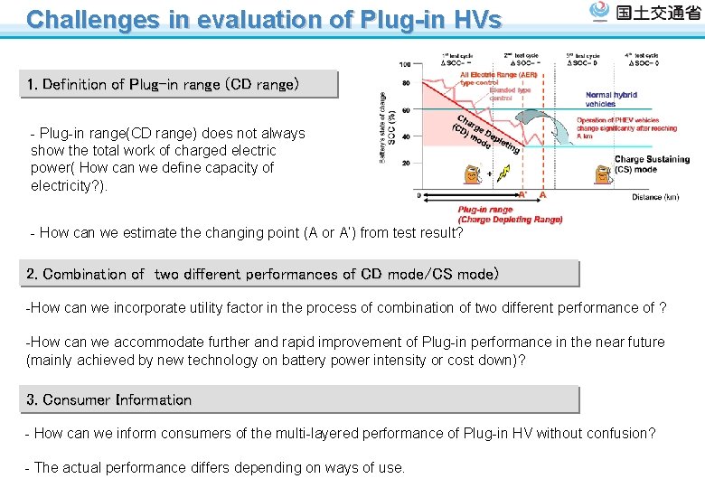 Challenges in evaluation of Plug-in HVs 1. Definition of Plug-in range (CD range) - Challenges in evaluation of Plug-in HVs 1. Definition of Plug-in range (CD range) -