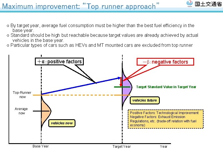 Maximum improvement: “Top runner approach” ○ By target year, average fuel consumption must be Maximum improvement: “Top runner approach” ○ By target year, average fuel consumption must be