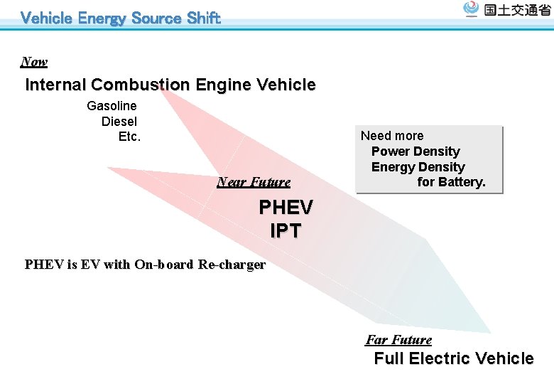 Vehicle Energy Source Shift Now Internal Combustion Engine Vehicle Gasoline Diesel Etc. Near Future Vehicle Energy Source Shift Now Internal Combustion Engine Vehicle Gasoline Diesel Etc. Near Future