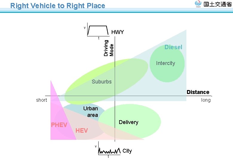 Right Vehicle to Right Place v t Driving Mode HWY Diesel Intercity Suburbs Distance Right Vehicle to Right Place v t Driving Mode HWY Diesel Intercity Suburbs Distance